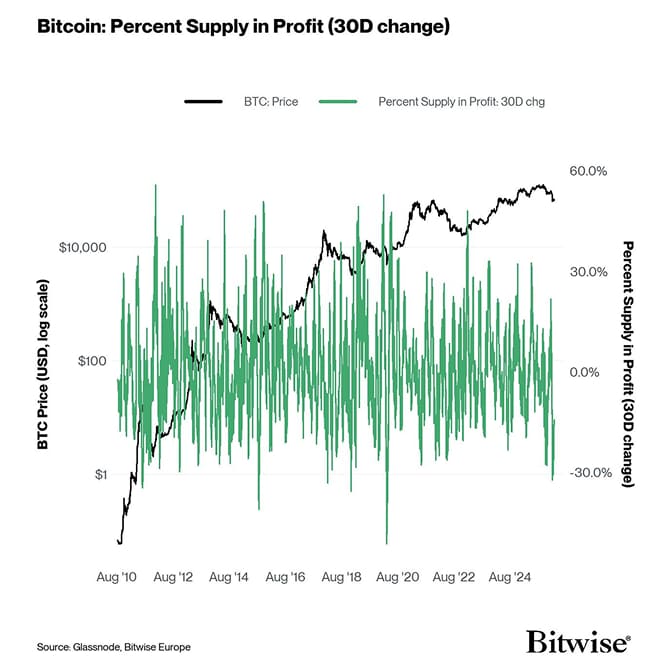 Percent Supply in Profit 30d Change