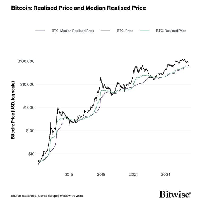 Realised Price and Median Realised Price