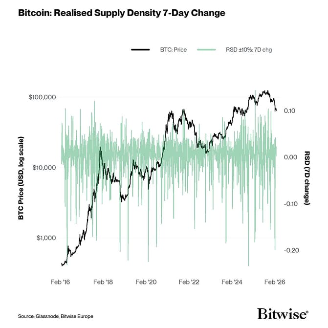 Realised Supply Density 7d Change