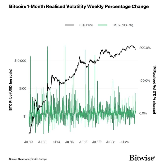 Realised Volatility (1M) - 7d Change
