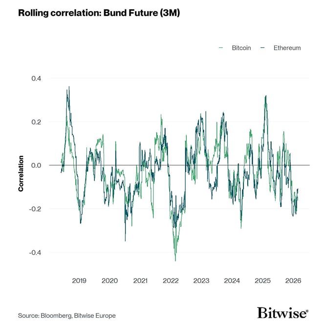 Rolling Correlation 60 BTC ETH Bund