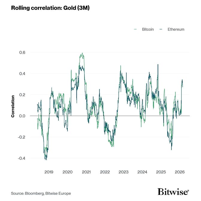 Rolling Correlation 60 BTC ETH Gold