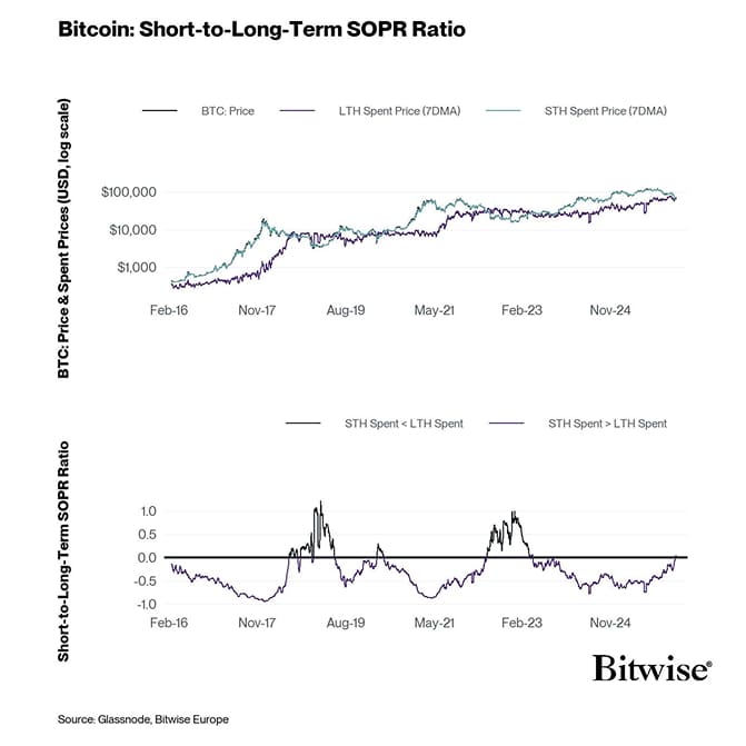 Short-to-Long-Term SOPR Ratio