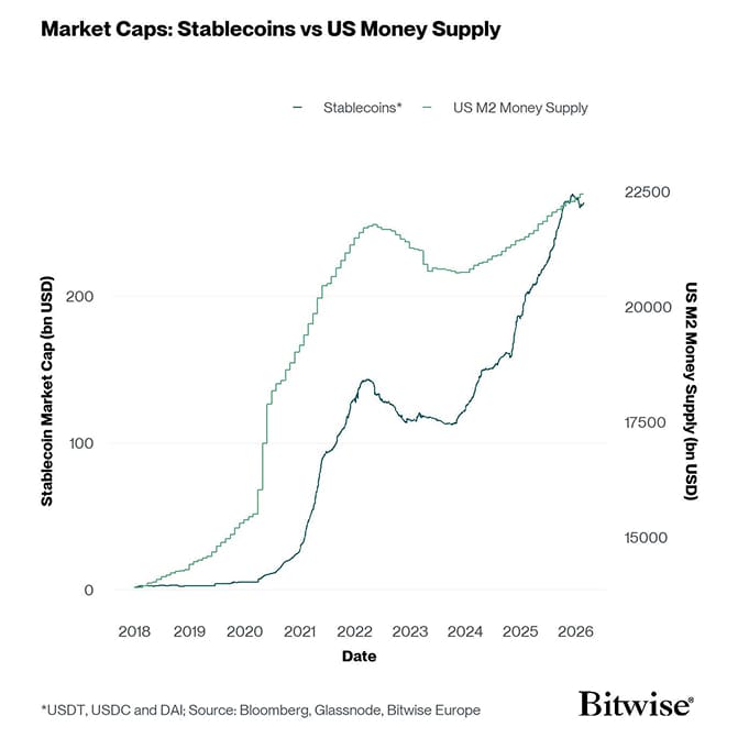 Stablecoin MCap vs M2 Money Supply
