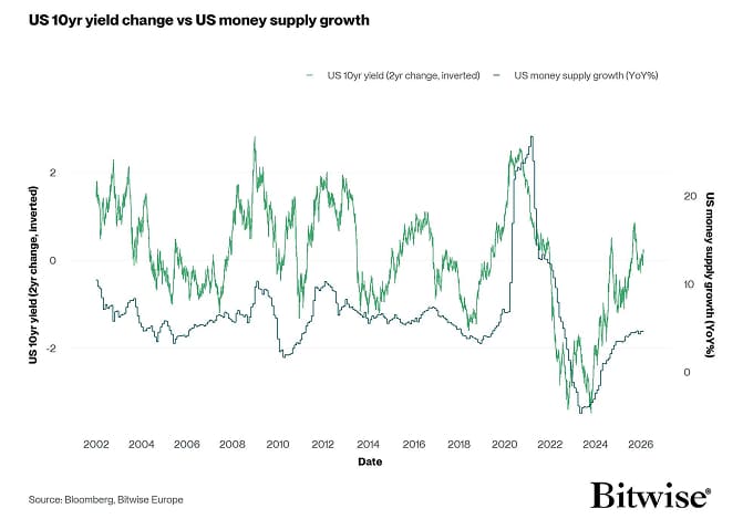 US 10yr yield change vs US Money Supply Growth wide