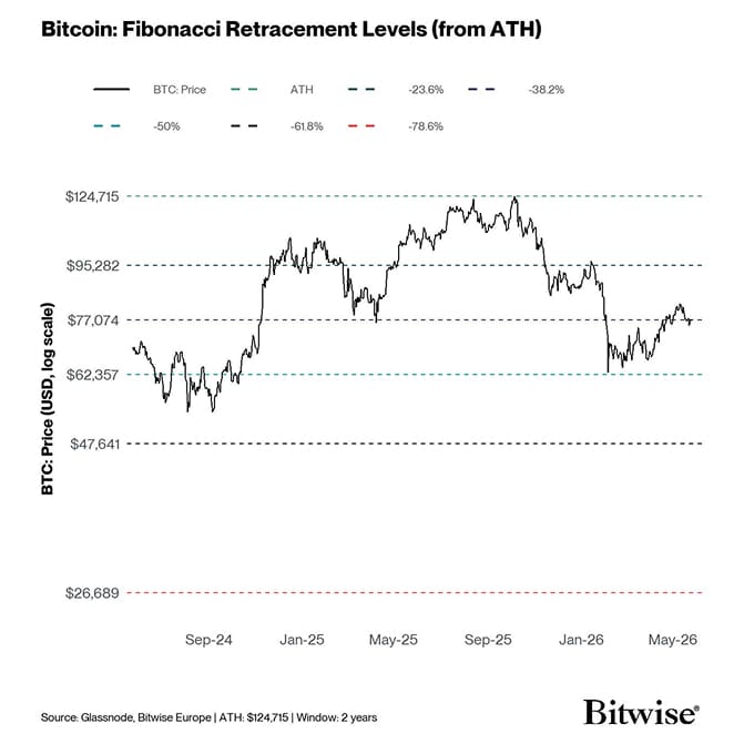 10 Fibonacci Levels