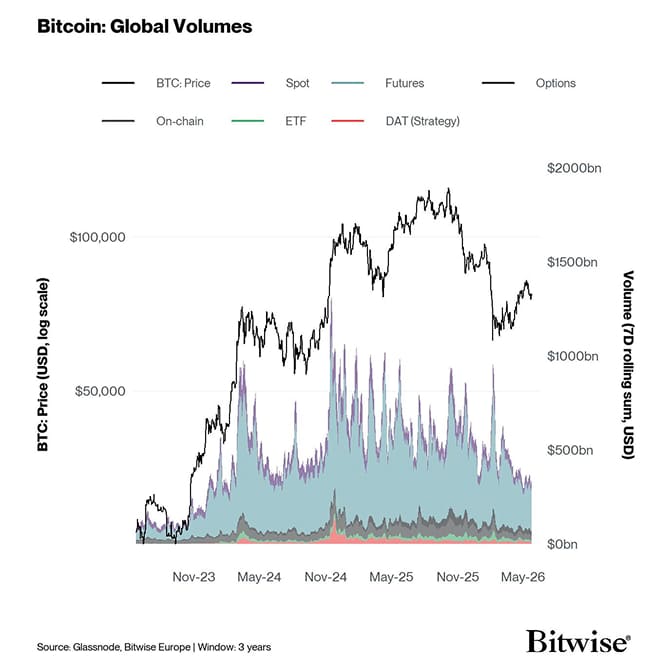 1 Global Volumes
