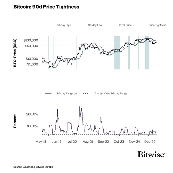 4 90d Price Tightness
