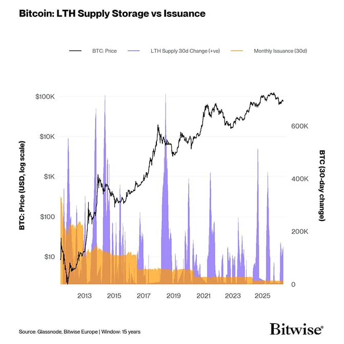 5 LTH Supply vs Issuance