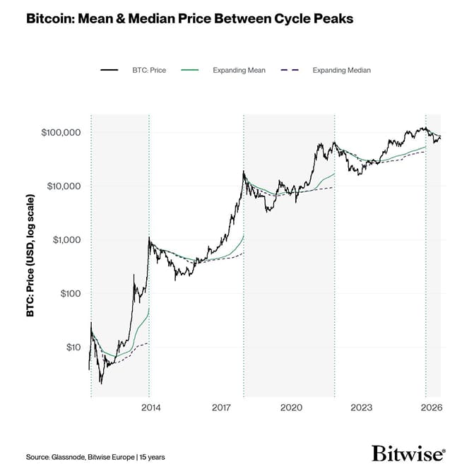 8 Mean and Median Price