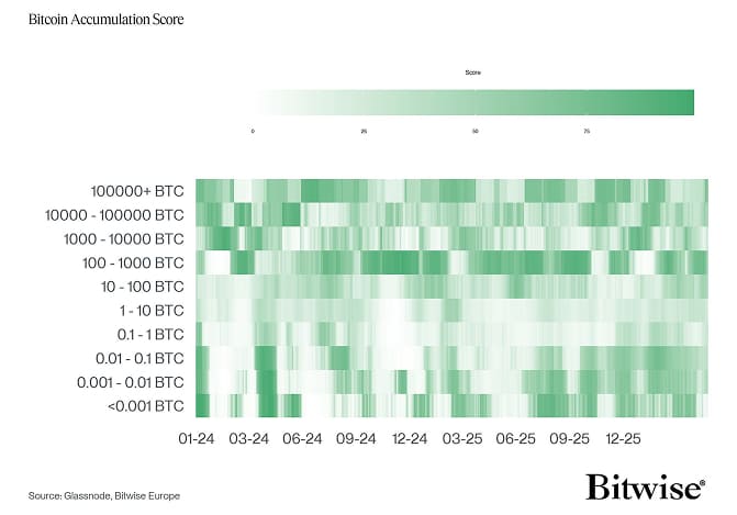 BTC Accumulation Score Heatmap