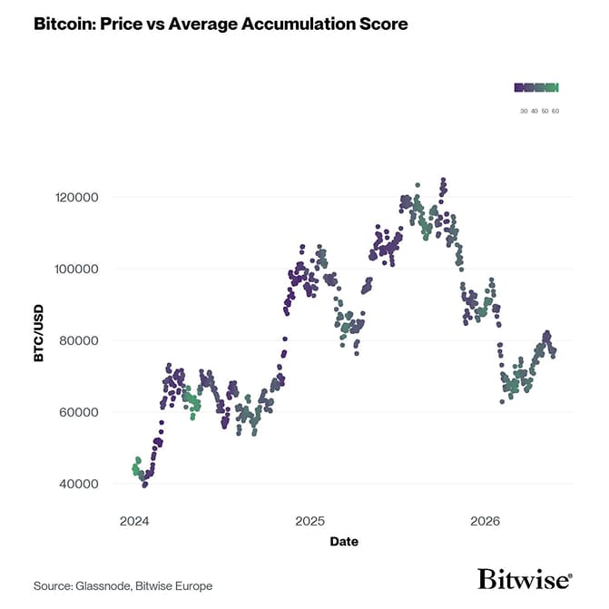 BTC Accumulation Score vs Price