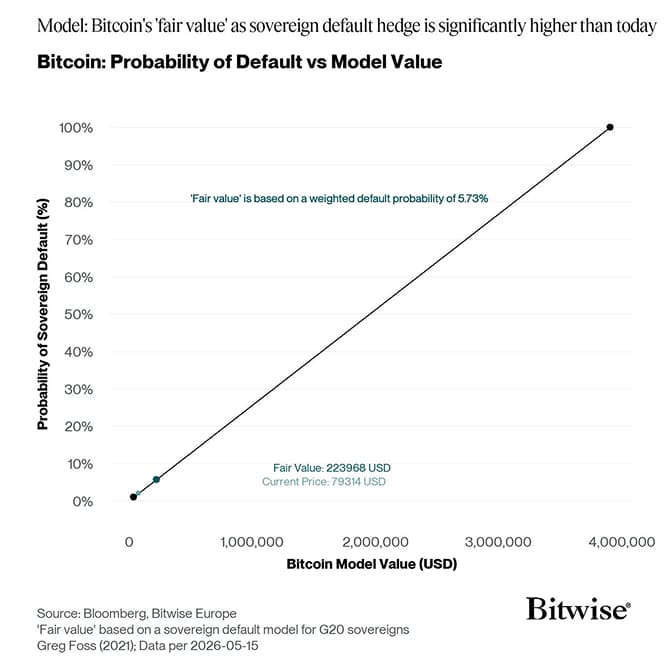 Bitcoin CDS Model Fair Value