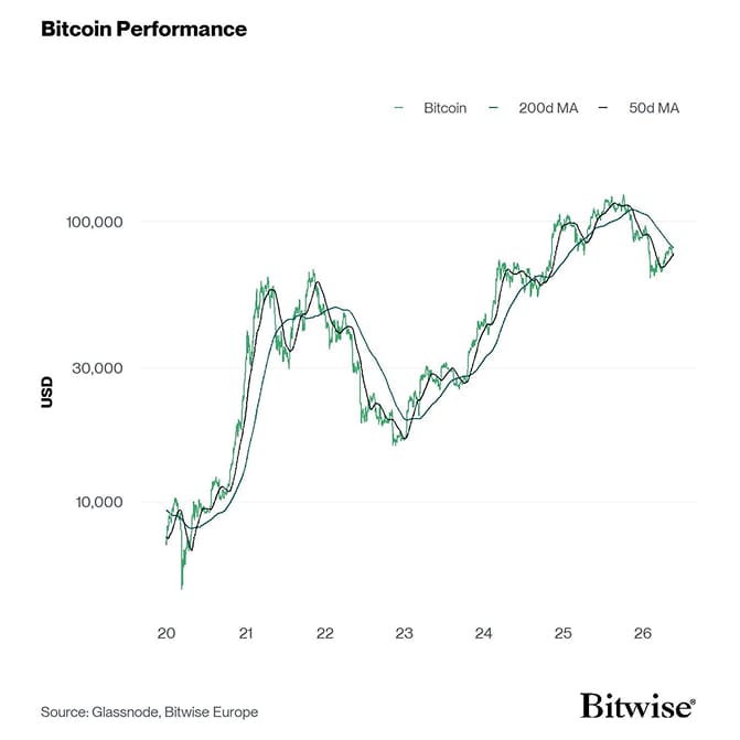 Bitcoin Performance