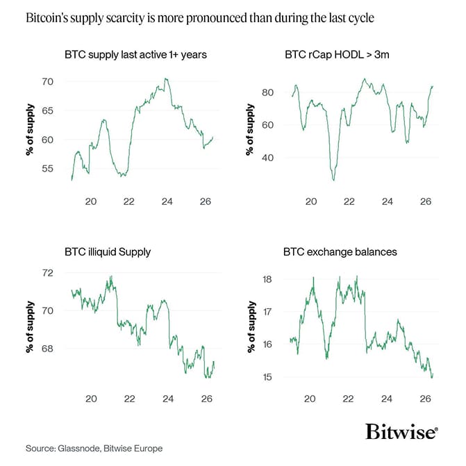 Bitcoin Supply Scarcity Dashboard