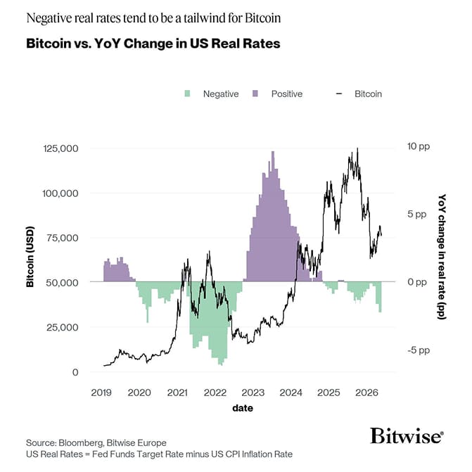 Bitcoin vs Real Fed Funds Target Rate YoY