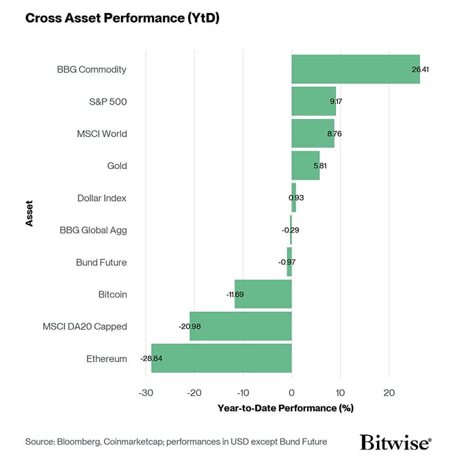 Cross Asset YtD Performance