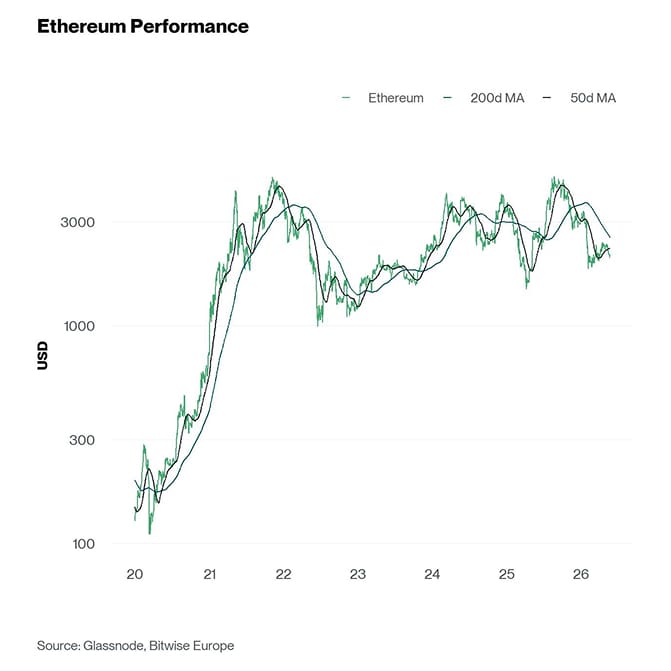 Ethereum Performance
