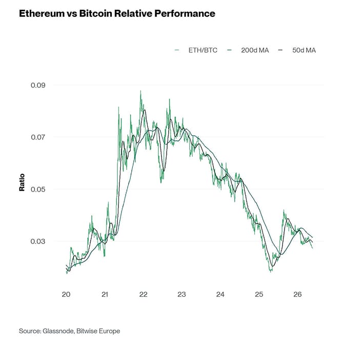 Ethereum vs Bitcoin Performance