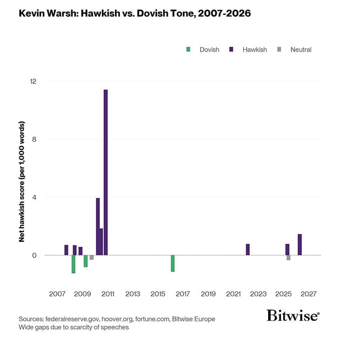 Kevin Warsh Fed Speech Sentiment