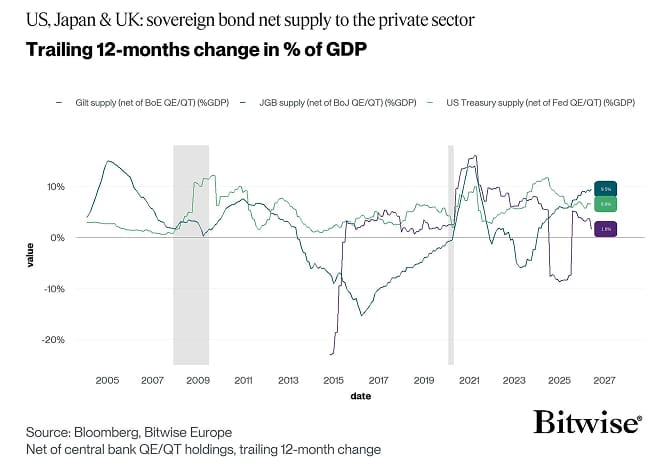 Net Sovereign Bond Supply OE QT