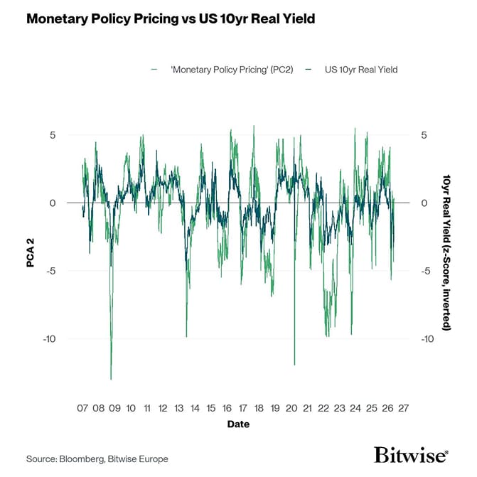 Regimes PC2 vs Real Yield