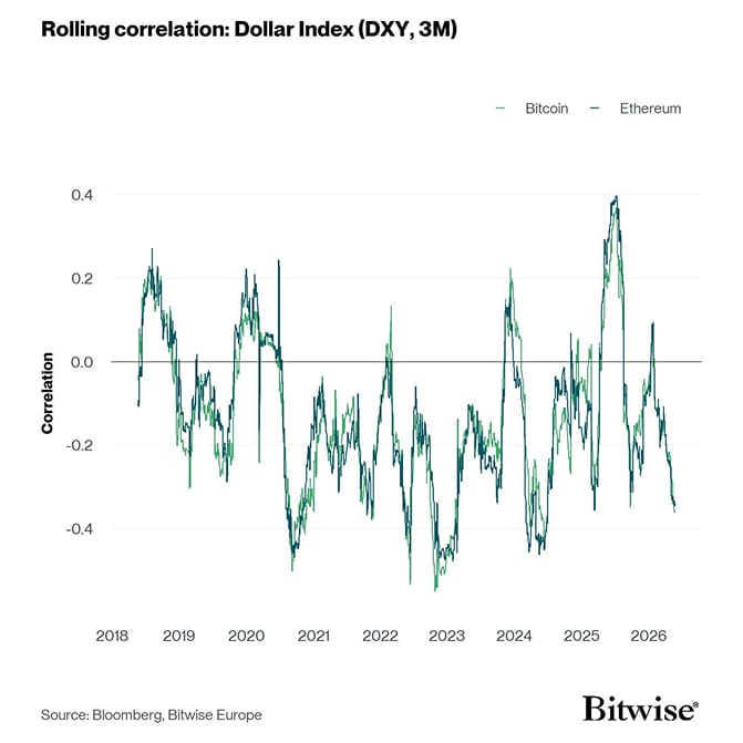 Rolling Correlation 60 BTC ETH DXY
