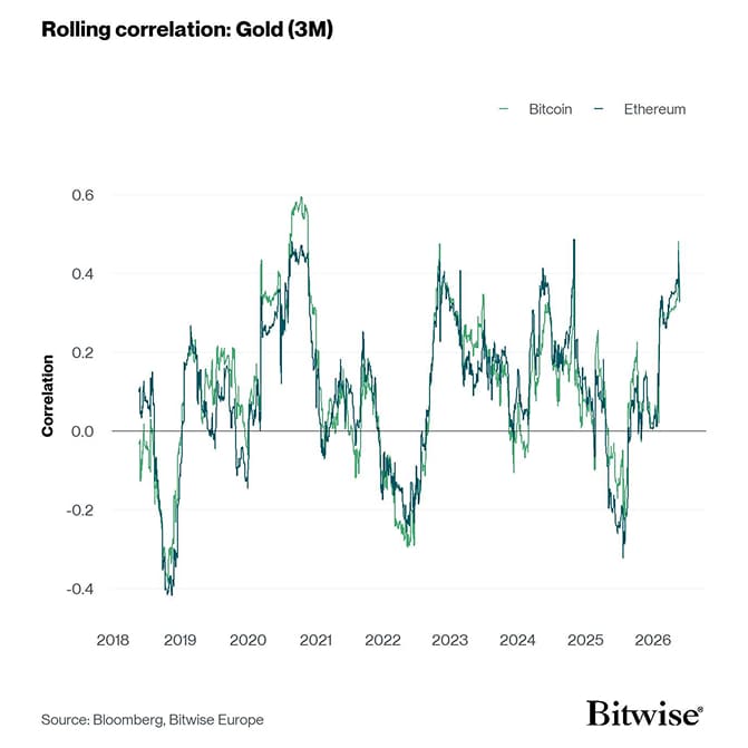 Rolling Correlation 60 BTC ETH Gold