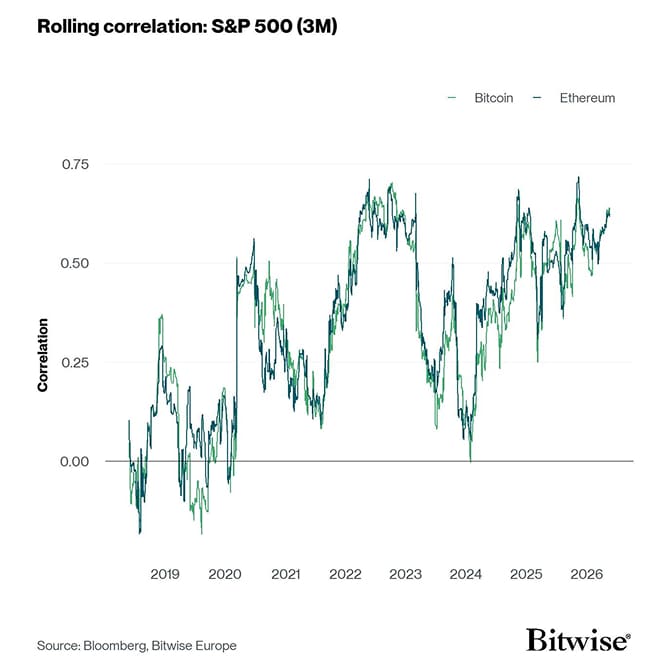 Rolling Correlation 60 BTC ETH SPX