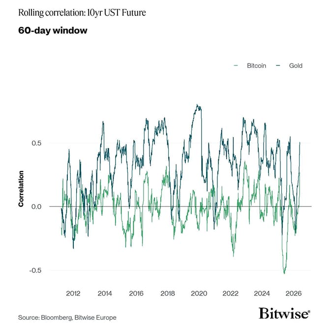 Rolling Correlation 60 BTC Gold UST