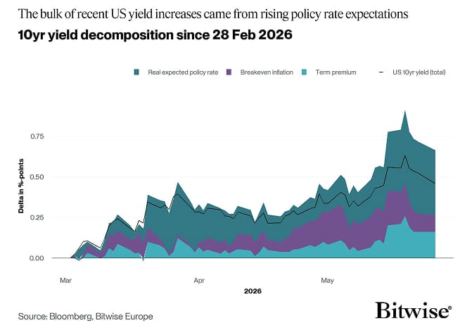 US 10yr Yield Decomposition Stacked