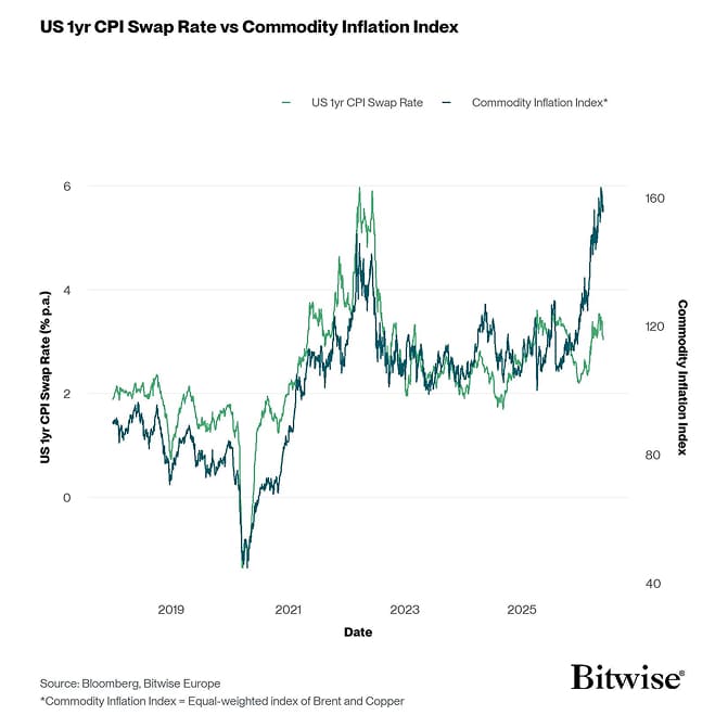 US 1yr CPI Swap vs Commodity Inflation Index
