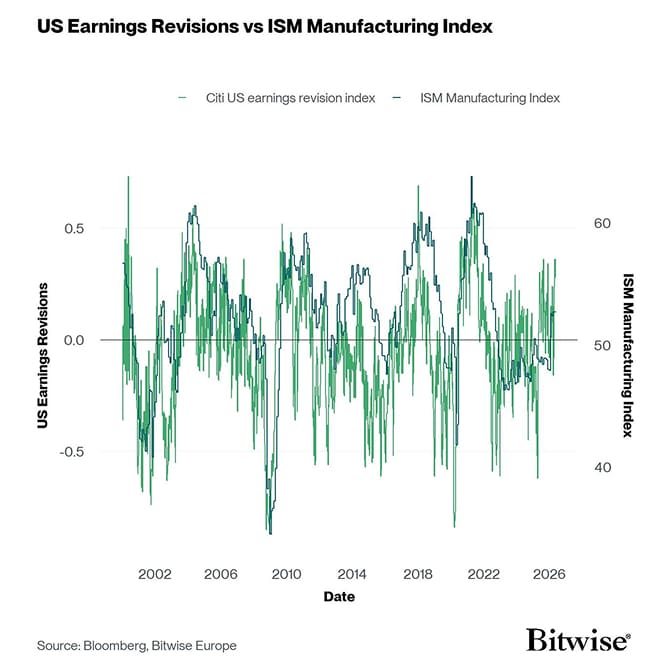 US Earnings Revisions vs ISM Manufacturing
