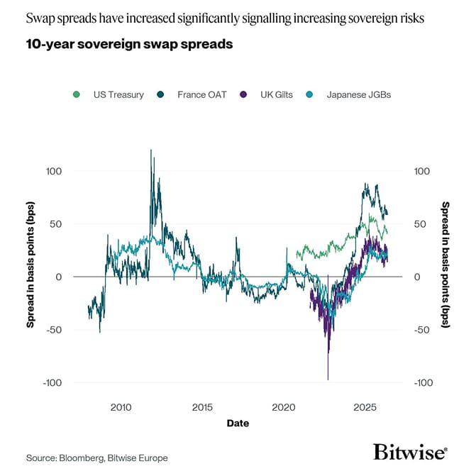 US France UK Japan 10yr Swap Spreads