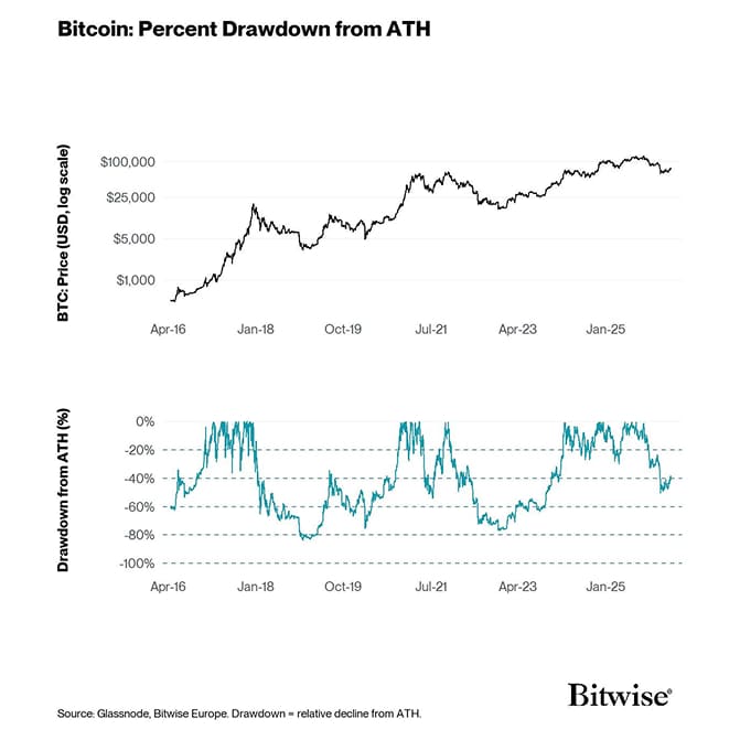 1 Drawdown From ATH