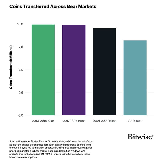 2 Coins Transferred Across Bear