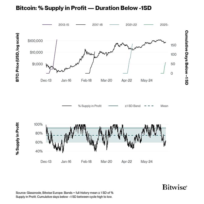 4 Supply in Profit %