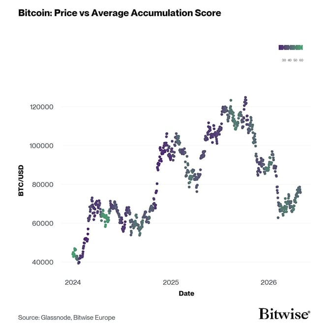 BTC Accumulation Score vs Price