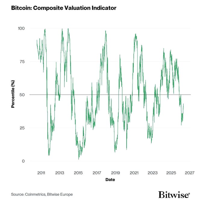 BTC Composite Valuation Line