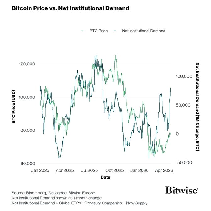 BTC Price vs Institutional Demand LineChart