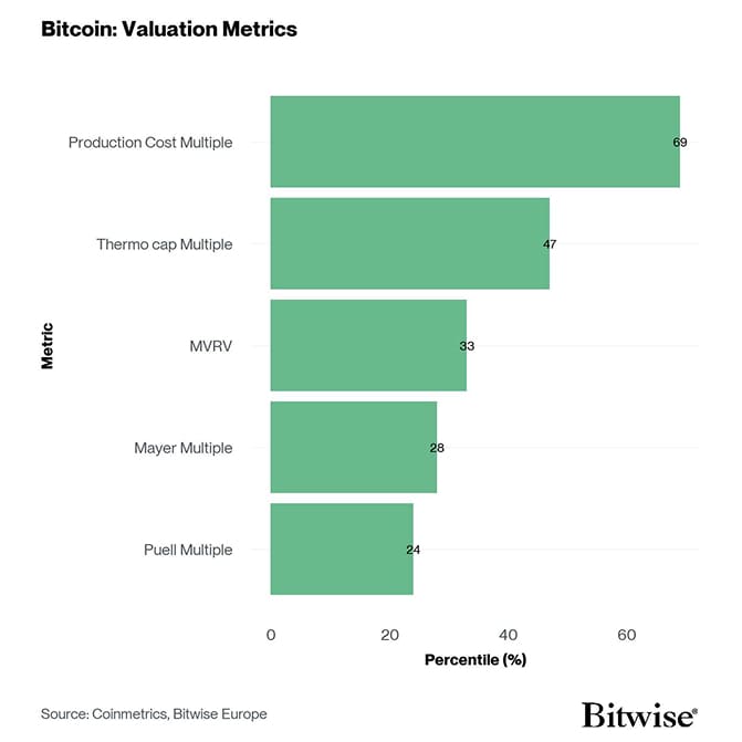 BTC Valuation Metrics Bar
