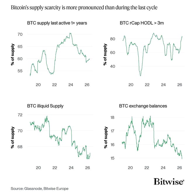 Bitcoin Supply Scarcity Dashboard