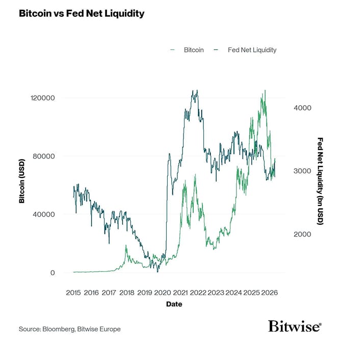 Bitcoin vs Fed Net Liquidity