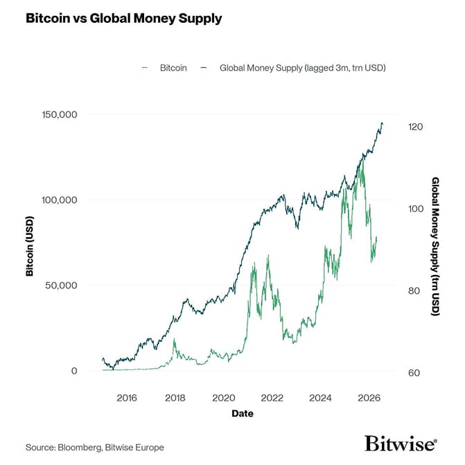 Bitcoin vs Global Money Supply lagged LONG