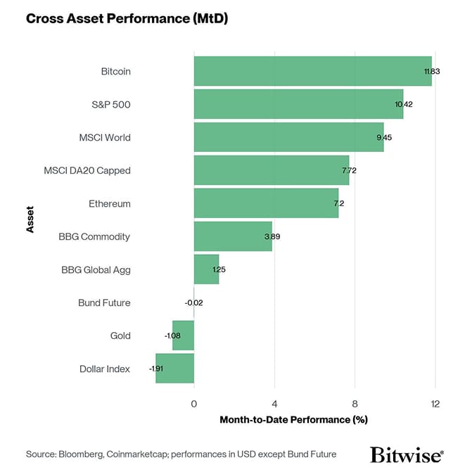 Cross Asset MtD Performance