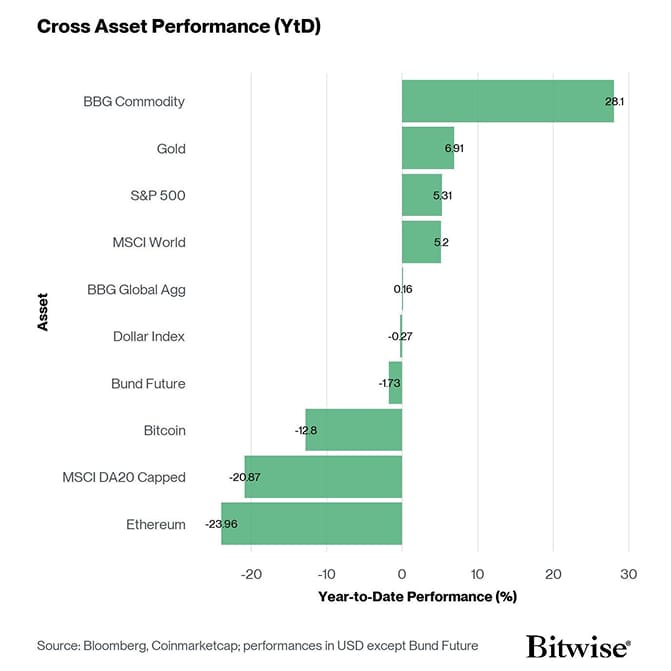 Cross Asset YtD Performance