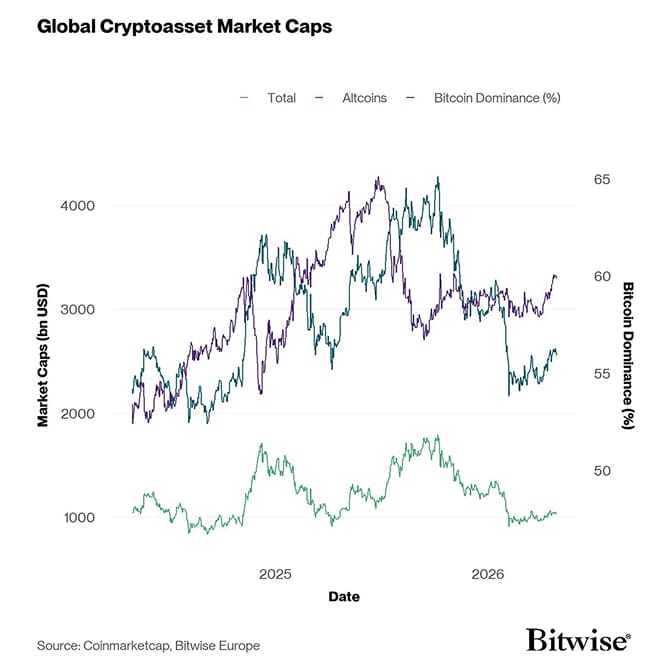 Global Cryptoasset Market Caps