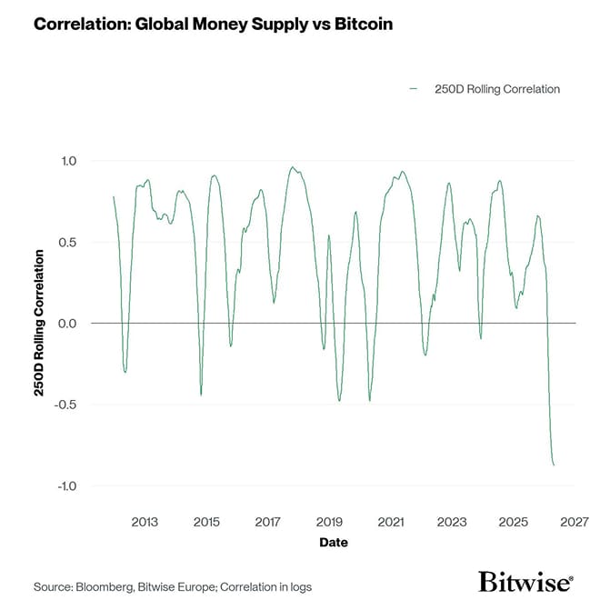 Global Money Supply vs Bitcoin Log Log 250dRollingCorrelation