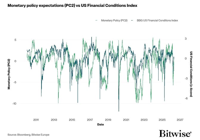 PC2 vs US Financial Conditions Index