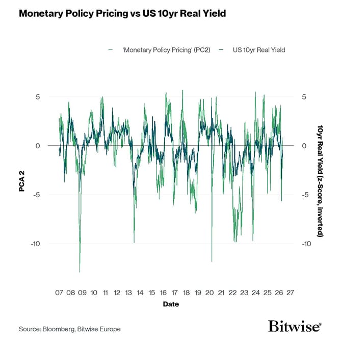 Regimes PC2 vs Real Yield